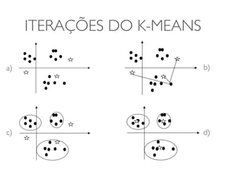 ITERAÇÕES DO K-MEANS 
a) b) 
c) d) 
 
