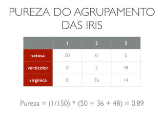 PUREZA DO AGRUPAMENTO 
DAS IRIS 
1 2 3 
setosa 50 0 0 
versicolor 0 2 48 
virginica 0 36 14 
Pureza = (1/150) * (50 + 36 + 48) = 0.89 
 