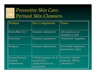 Preventive Skin Care:
      Perineal Skin Cleansers
Product            Key Components           Notes

DermaRite 3 in 1   Cleanser, moisturizer    Advocates use as
                                            shampoo as well
Peri-Fresh         Cleanser, moisturizer*   “Fresh fruit” fragrance


Perigene           Cleanser, moisturizer    No alcohol, fragrances,
                                            preservatives, dyes


Provon Perineal    P Wash: cleanser, vit. E, Wash has “herbal”
Wash &             moisturizer*,             fragrance, AB has
Antibacterial      antibacterial in one      “deodorizer”
                   preparation
 