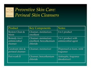 Preventive Skin Care:
      Perineal Skin Cleansers

Product             Key Components            Notes
Restore Clean &     Cleanser, moisturizer,    3-n-1 product
Moist               emollient
Remedy 4-n-1        Cleanser, moisturizer,    3-n-1 product with
antimicrobial       emollient, benzalkonium   antimicrobial agent
cleanser            chloride

Carafoam skin &     Cleanser, moisturizer     Dispensed as foam, mild
perineal cleanser                             fragrance

Peri-wash II        Cleanser, benzethonium    Antiseptic, fragrance
                    chloride                  (deodorizer)
 