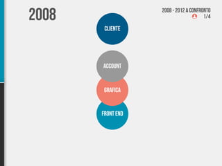 2008               2008 - 2012 a confronto
                                       1/4

        CLIENTE




       ACCOUNT
...