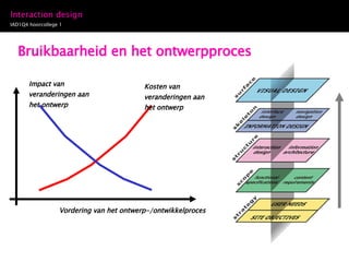 Bruikbaarheid en het ontwerpproces Vordering van het ontwerp-/ontwikkelproces Kosten van veranderingen aan het ontwerp Impact van veranderingen aan het ontwerp 