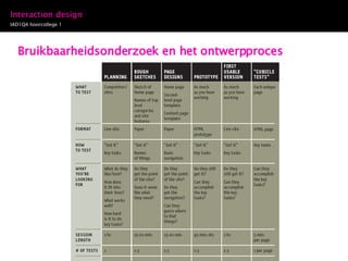 Bruikbaarheidsonderzoek en het ontwerpproces 