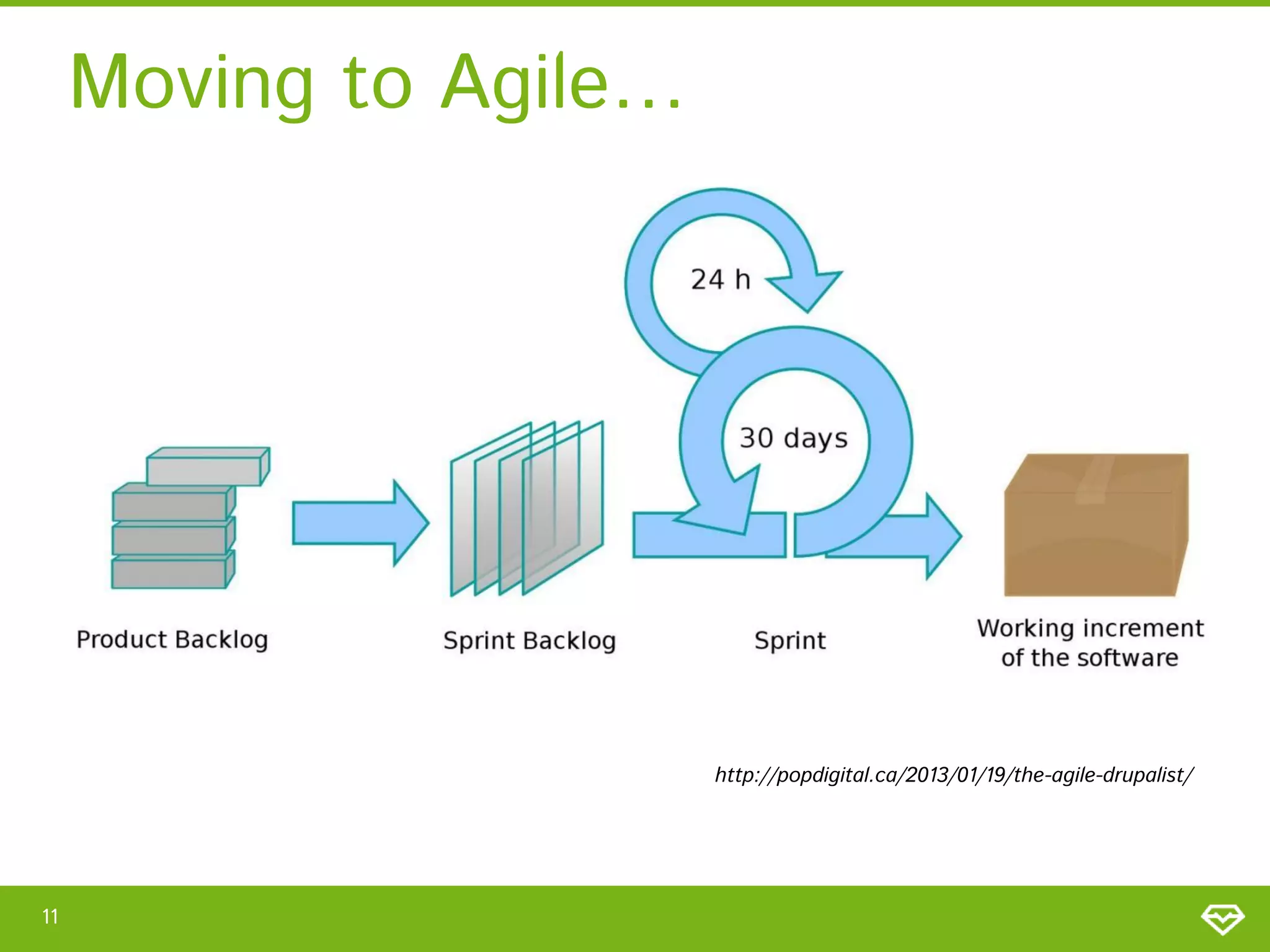 Moving to Agile…
11
http://popdigital.ca/2013/01/19/the-agile-drupalist/
 