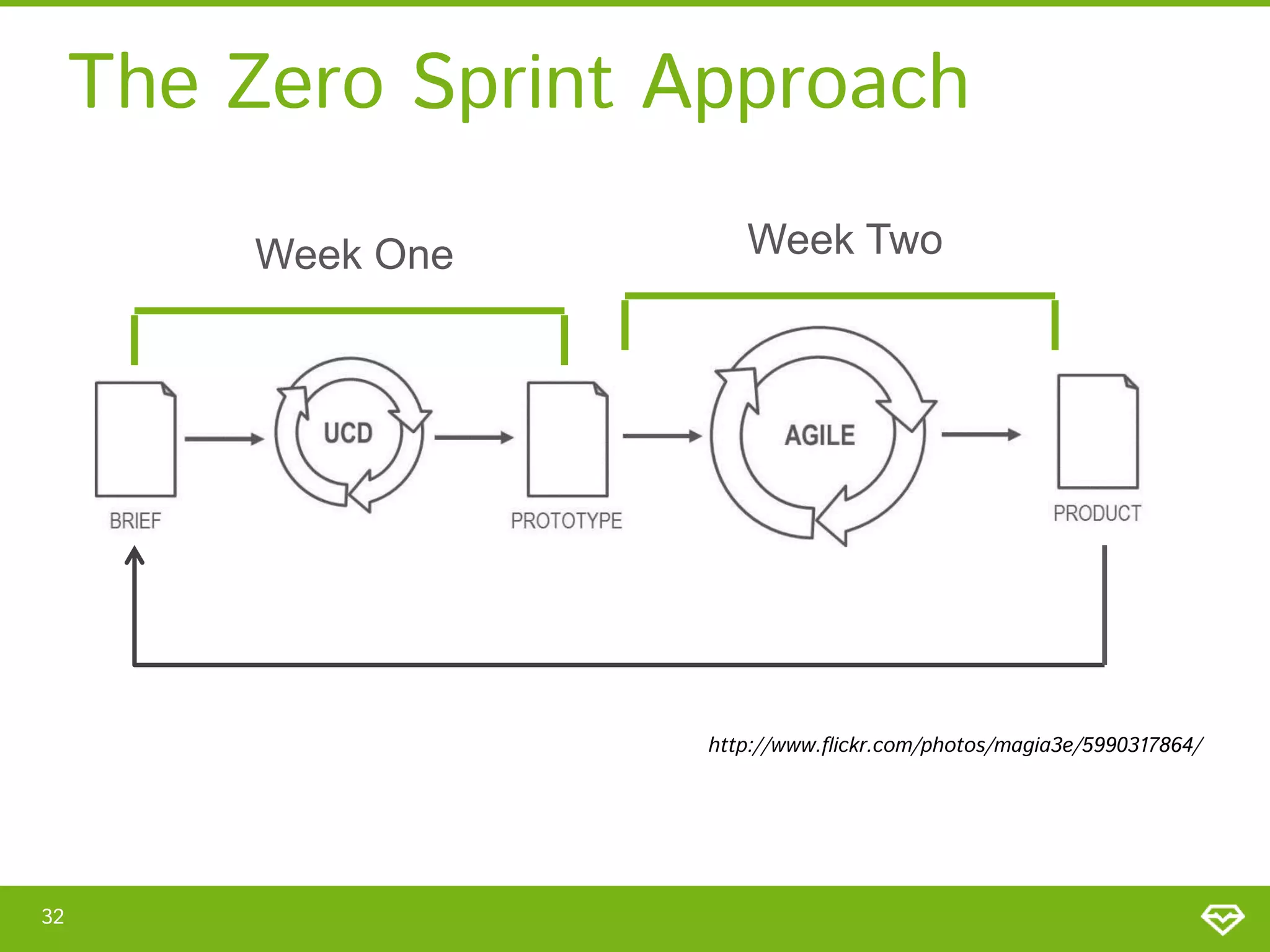 The Zero Sprint Approach
32
http://www.flickr.com/photos/magia3e/5990317864/
Week One Week Two
 
