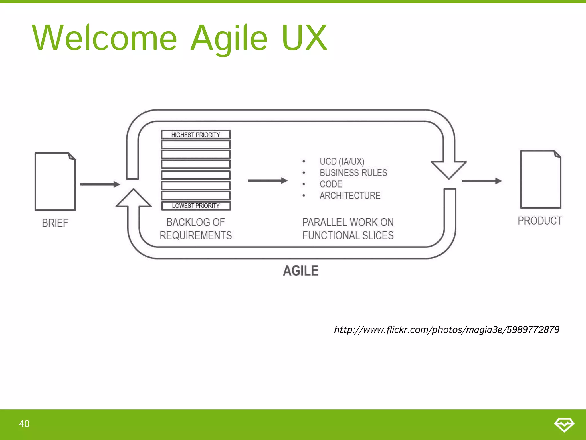 Welcome Agile UX
40
http://www.flickr.com/photos/magia3e/5989772879
 