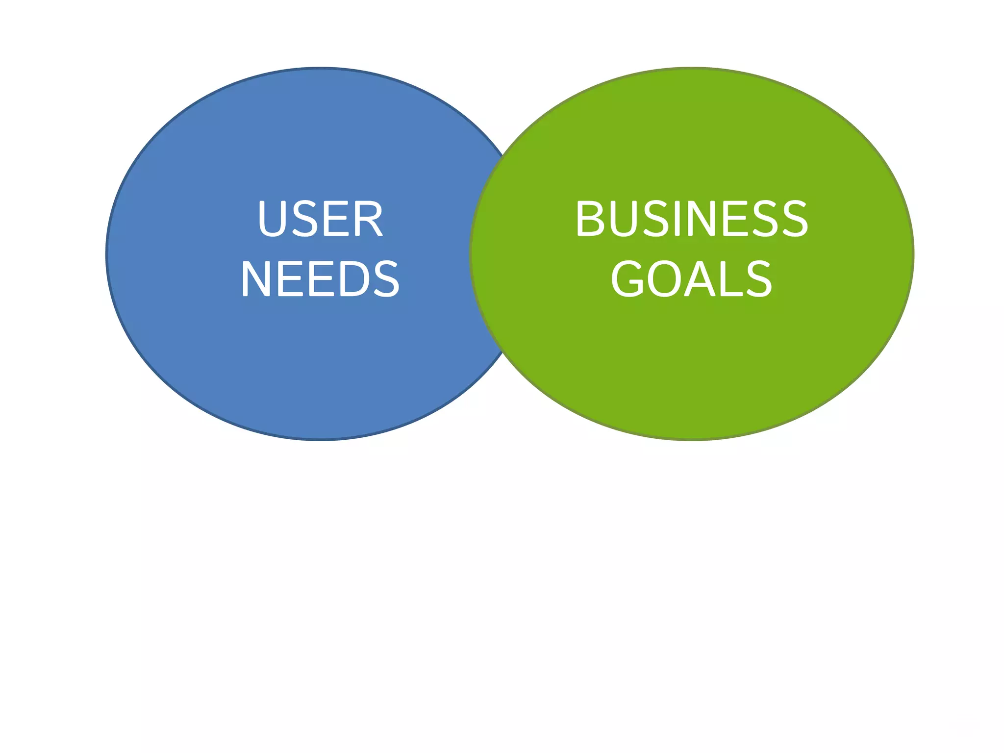 USER
NEEDS
BUSINESS
GOALS
 