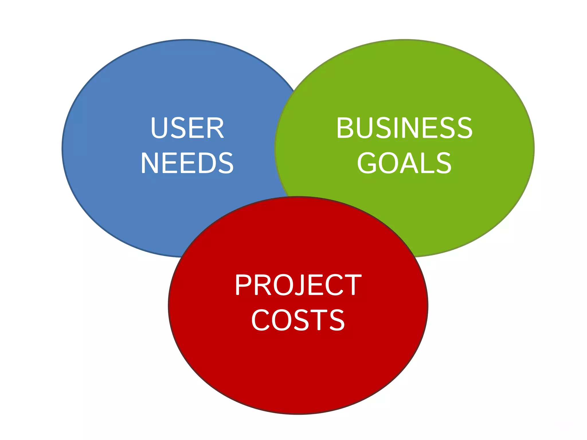 USER
NEEDS
BUSINESS
GOALS
PROJECT
COSTS
 