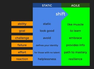 shiftshift
STATICSTATIC AGILEAGILE
abilityability
goalgoal
challengechallenge
failurefailure
efforteffort
reactionreaction
staticstatic
look goodlook good
avoidavoid
defines your identitydefines your identity
for those with no talentfor those with no talent
helplessnesshelplessness
like musclelike muscle
to learnto learn
embraceembrace
provides infoprovides info
path to masterypath to mastery
resilienceresilience
 