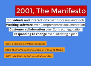 2001, The Manifesto2001, The Manifesto
Individuals and interactions over Processes and tools
Working software over Comprehensive documentation
Customer collaboration over Contract negotiation
Responding to change over Following a plan
2005, Declaration of Interdependence2005, Declaration of Interdependence
2009, Manifesto for Software Craftmanship2009, Manifesto for Software Craftmanship
2008, The 5th Value: Craftmanship over Crap (R. Martin)2008, The 5th Value: Craftmanship over Crap (R. Martin)
 