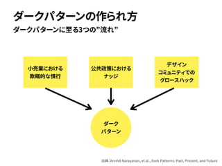 ダークパターンに至る3つの”流れ”
ダークパターンの作られ方
ダーク
パターン
小売業における
欺瞞的な慣行
公共政策における
ナッジ
デザイン
コミュニティでの
グロースハック
出典：Arvind Narayanan, et al., Dark Patterns: Past, Present, and Future
 