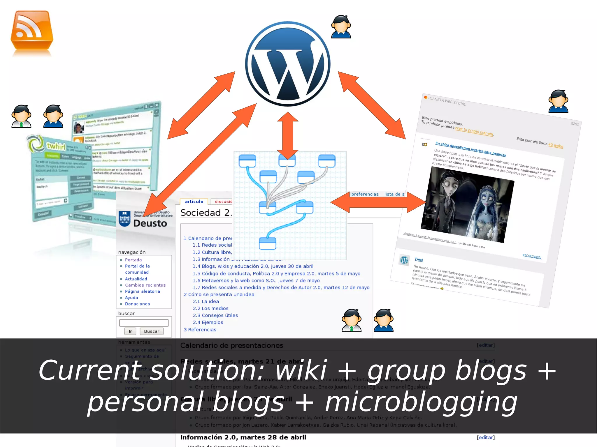 Current solution: wiki + group blogs +
   personal blogs + microblogging
 
