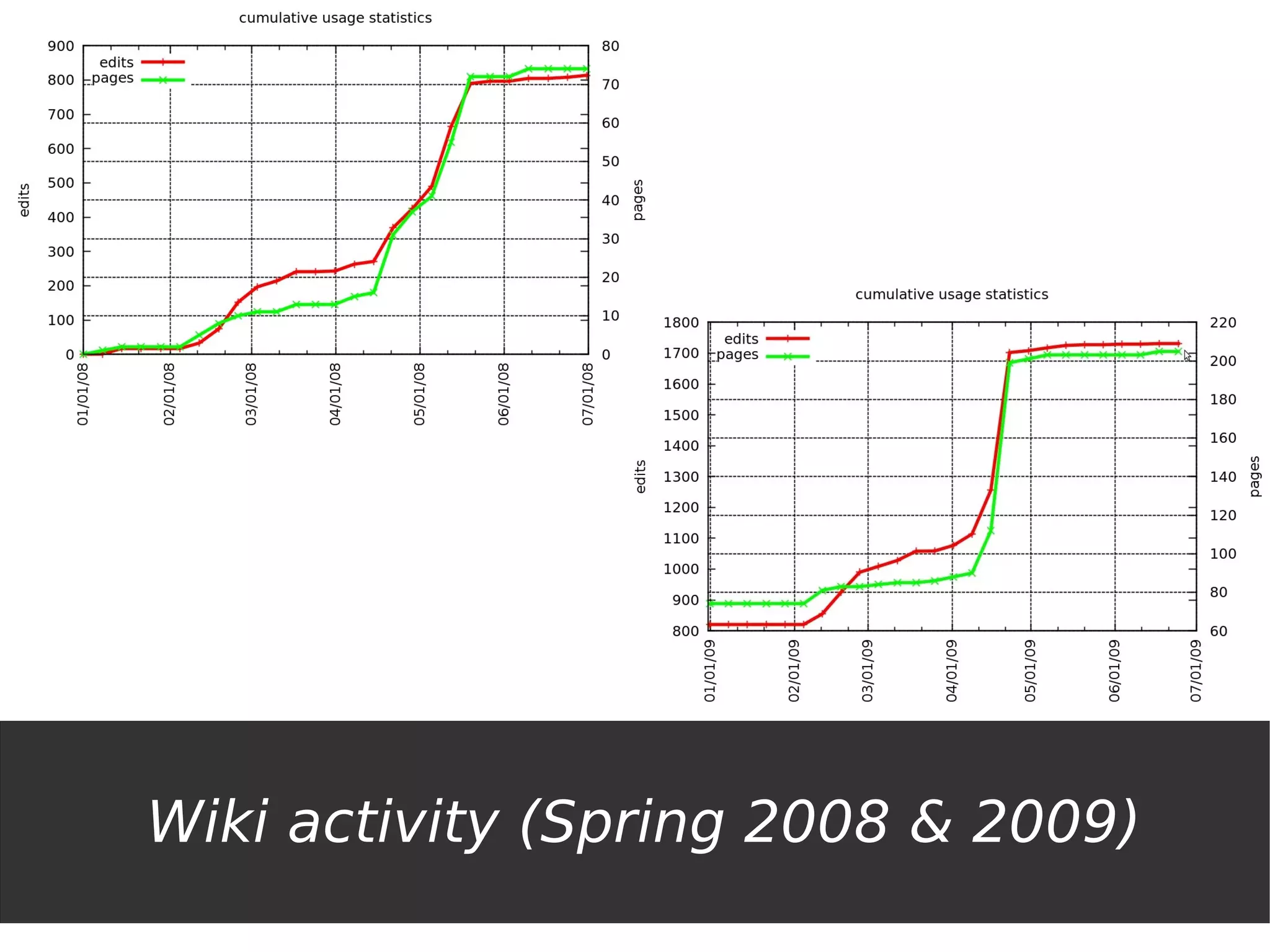 Wiki activity (Spring 2008 & 2009)
 
