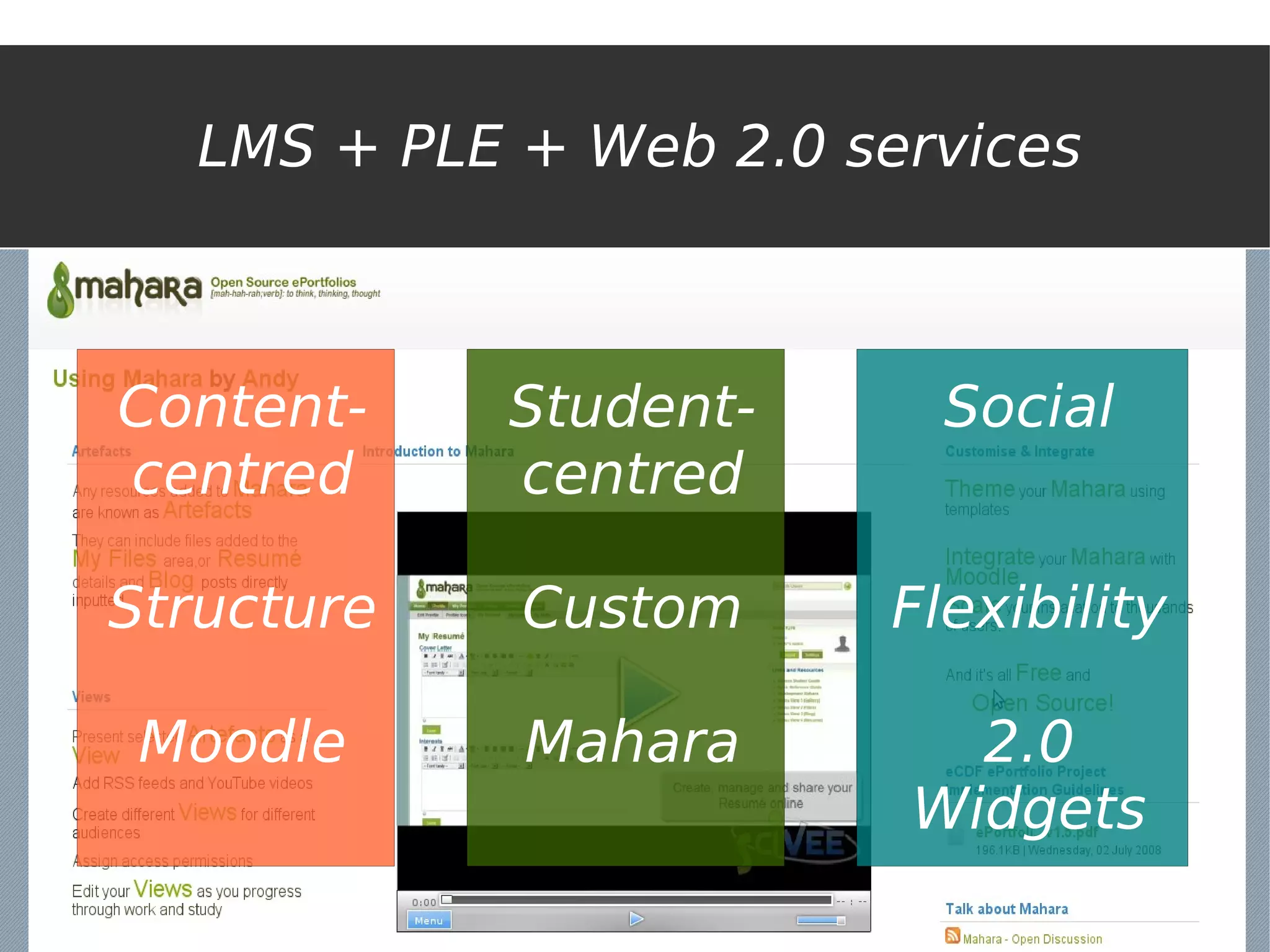 LMS + PLE + Web 2.0 services



Content-    Student-     Social
centred     centred

Structure   Custom     Flexibility

 Moodle     Mahara        2.0
                        Widgets
 