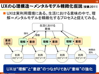 16

ＵＸの心理構造～メンタルモデル精緻化仮説(安藤,2011)
   n UXは実利用環境にある。生活における意味の中で、理
      解＝メンタルモデルを精緻化するプロセスと捉えてみる。	
                                      生活における
                                        意味
                            強化	
                                   調整	

      意欲                  理解	
 意欲	
       理解	
 意欲	
   理解	
 意欲	
     （期待）	

                                                                     時間の	
                                                                     流れ	
                  利用                利用            利用        利用
                 エピソード	
           エピソード	
       エピソード	
   エピソード	



         ＵＸは“理解”と“意欲”のつながりであり“意味”の強化
Copyright ©　Masaya Ando
 