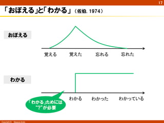 17

   「おぼえる」と「わかる」　（佐伯,  1974）


      おぼえる


                              覚える	
   覚えた	
    忘れる	
   忘れた	




        わかる


                                      わかる	
   わかった	
   わかっている	
                          「わかる」ためには
                            “?”が必要

Copyright ©　Masaya Ando
 