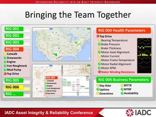 IADC Asset Integrity & Reliability Conference 
Bringing the Team Together 11 
 