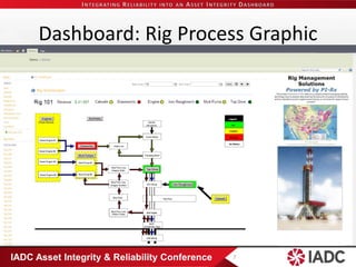 IADC Asset Integrity & Reliability Conference 
Dashboard: Rig Process Graphic 7 
 