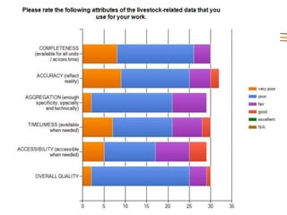 Livestock data in sub Saharan Africa: Availability and issues