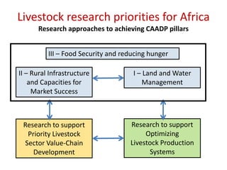 Livestock research priorities for Africa (CAADP Pillar 4)