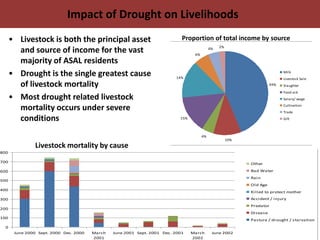 Protecting Pastoralists from the Risk of  Drought Related Livestock Mortality: Implementing Index Based Livestock Insurance in Northern Kenya