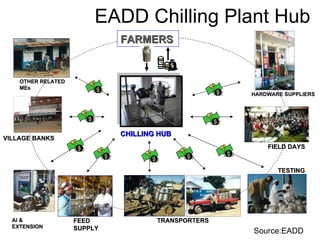Approaches to pro-poor livestock market development