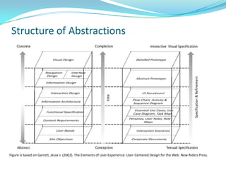 Structure of Abstractions




Figure is based on Garrett, Jesse J. (2002). The Elements of User Experience: User-Centered Design for the Web. New Riders Press.
 