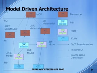 Model Driven Architecture Code If ( i== x) send Code If ( i== x) send QVT Transformation InstanceOf Code PIM PSM Source Code  Generation Code If ( i== x) send ER Metamodel M2 M1 M0 M3 MOF UML Metamodel UML Model ER Model Metamodel J2EE MetaModel J2EE Model 