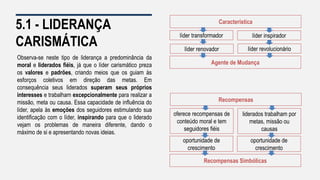5.1 - LIDERANÇA
CARISMÁTICA
Observa-se neste tipo de liderança a predominância da
moral e liderados fiéis, já que o líder carismático preza
os valores e padrões, criando meios que os guiam às
esforços coletivos em direção das metas. Em
consequência seus liderados superam seus próprios
interesses e trabalham excepcionalmente para realizar a
missão, meta ou causa. Essa capacidade de influência do
líder, apela às emoções dos seguidores estimulando sua
identificação com o líder, inspirando para que o liderado
vejam os problemas de maneira diferente, dando o
máximo de si e apresentando novas ideias.
Característica
líder transformador líder inspirador
líder renovador líder revolucionário
Agente de Mudança
Recompensas
oferece recompensas de
conteúdo moral e tem
seguidores fiéis
liderados trabalham por
metas, missão ou
causas
oportunidade de
crescimento
Recompensas Simbólicas
oportunidade de
crescimento
 