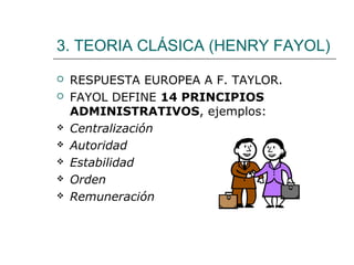 3. TEORIA CLÁSICA (HENRY FAYOL)









RESPUESTA EUROPEA A F. TAYLOR.
FAYOL DEFINE 14 PRINCIPIOS
ADMINISTRATIVOS, ejemplos:
Centralización
Autoridad
Estabilidad
Orden
Remuneración

 