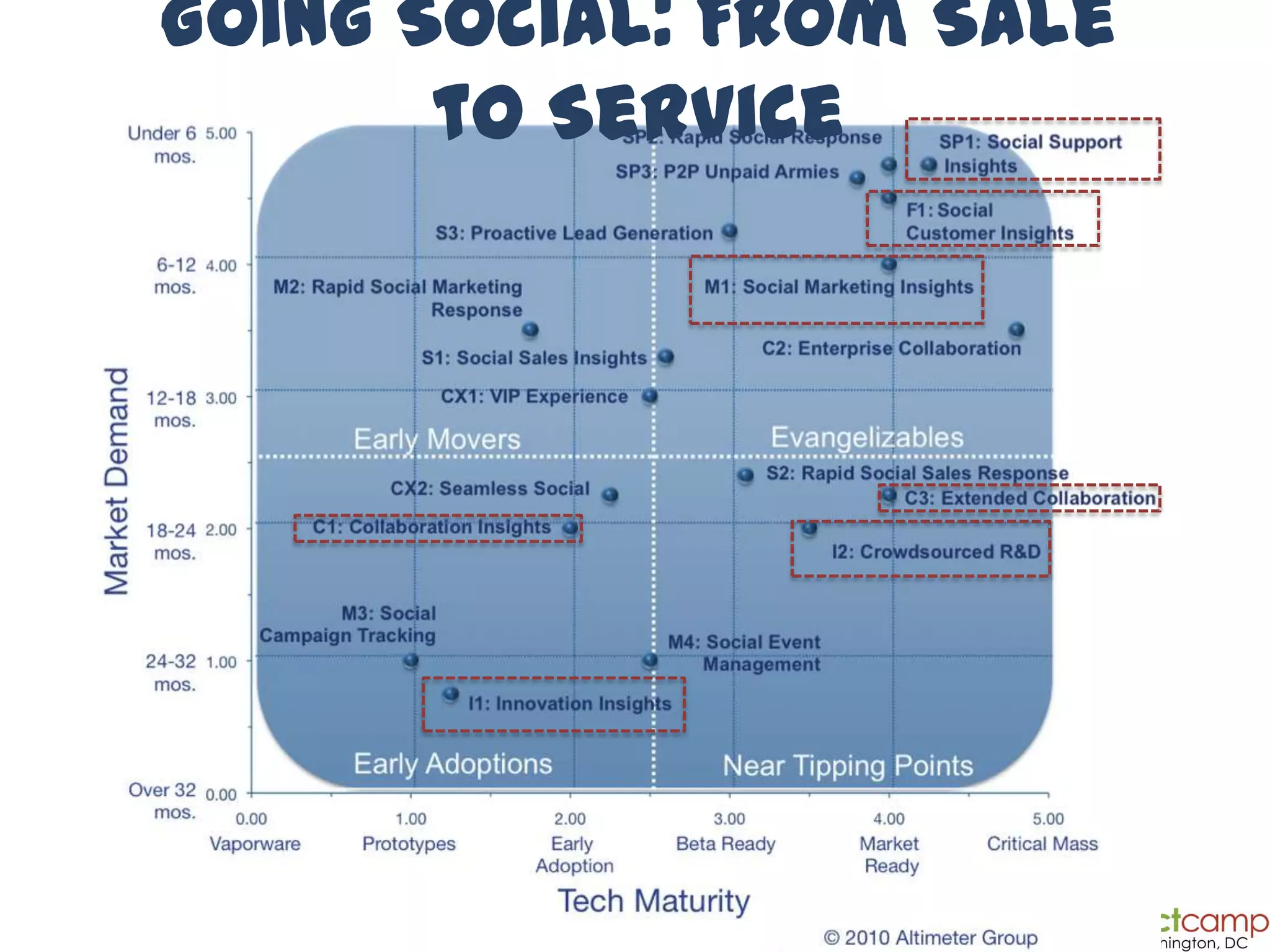Going Social: From Sale to Service