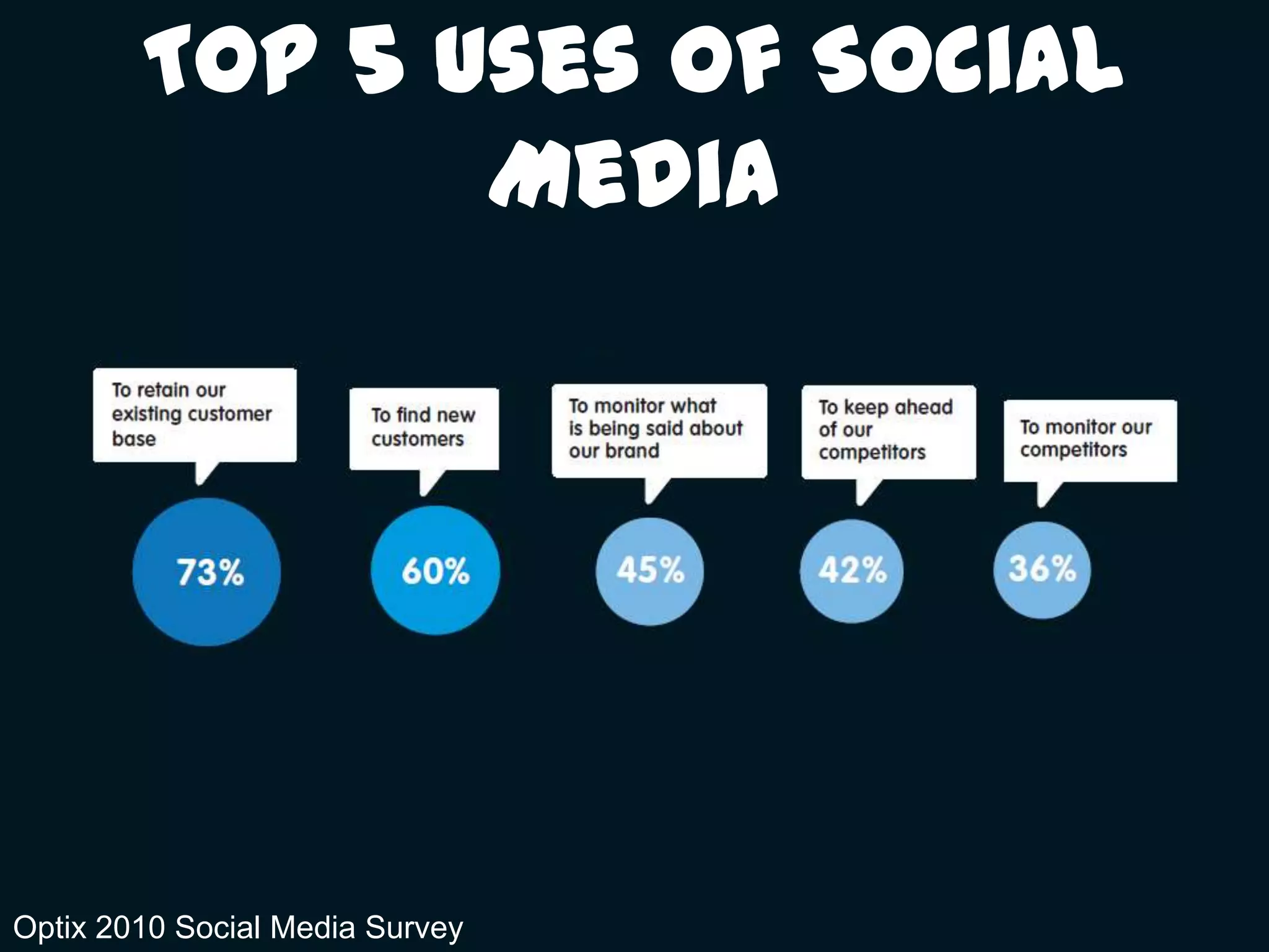 Top 5 Uses of Social MediaOptix 2010 Social Media Survey