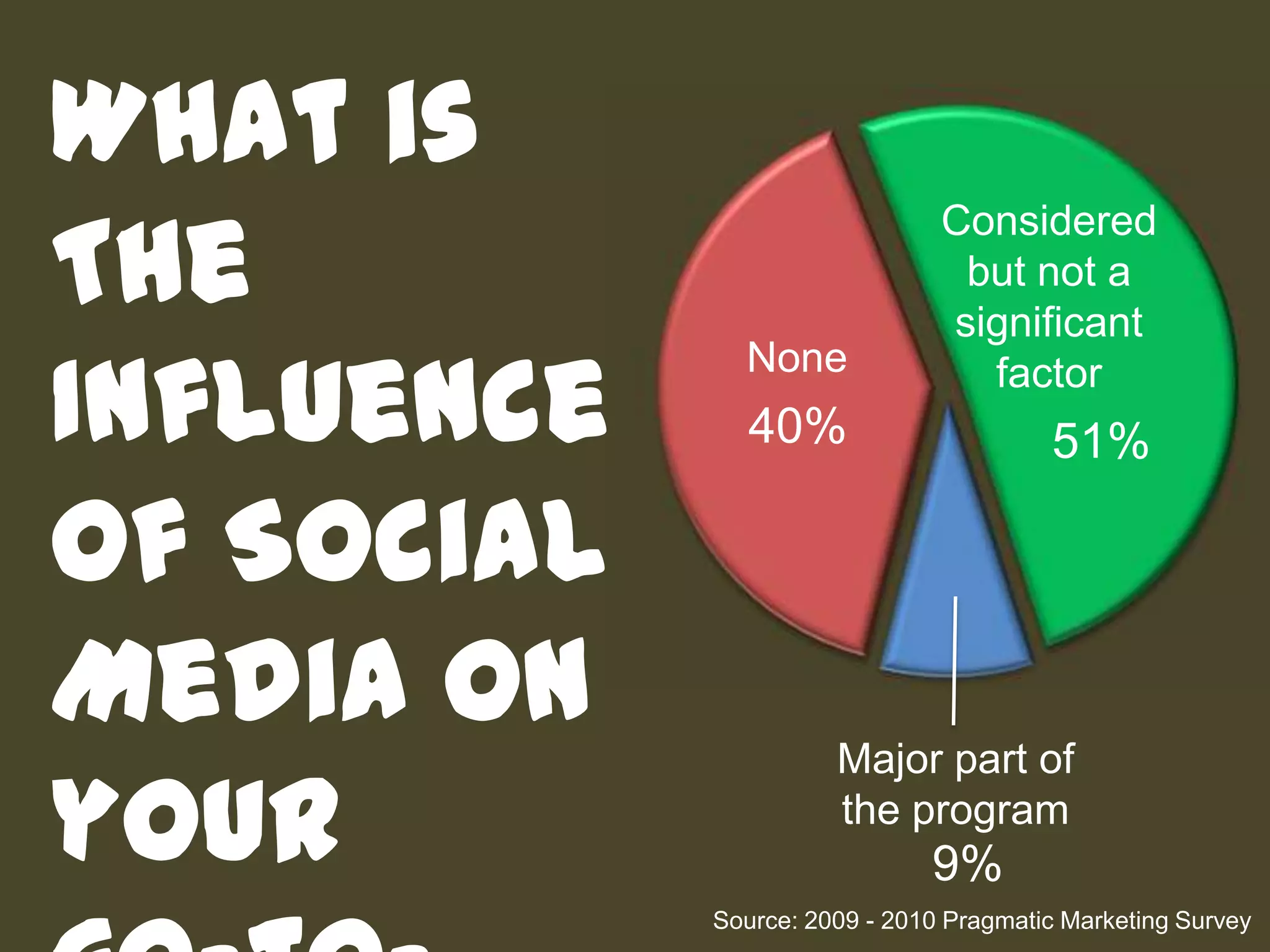 What is The Influence of Social Media on your go-to-market Activities?Consideredbut not a significant   factorNone40%51%Major part of the program9%Source: 2009 - 2010 Pragmatic Marketing Survey