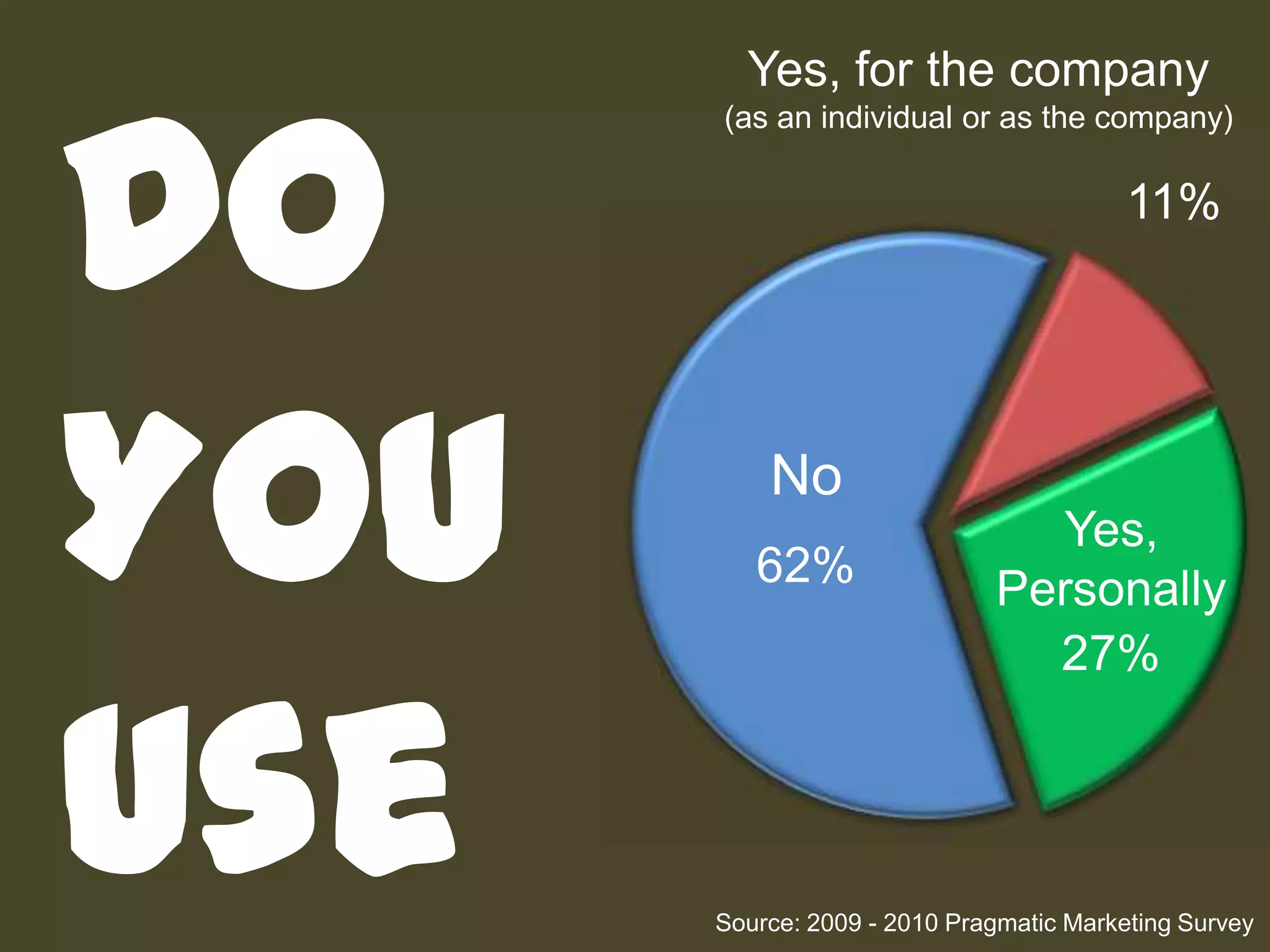 Yes, for the company (as an individual or as the company)Do You Use Twitter?11%NoYes, Personally62%27%Source: 2009 - 2010 Pragmatic Marketing Survey