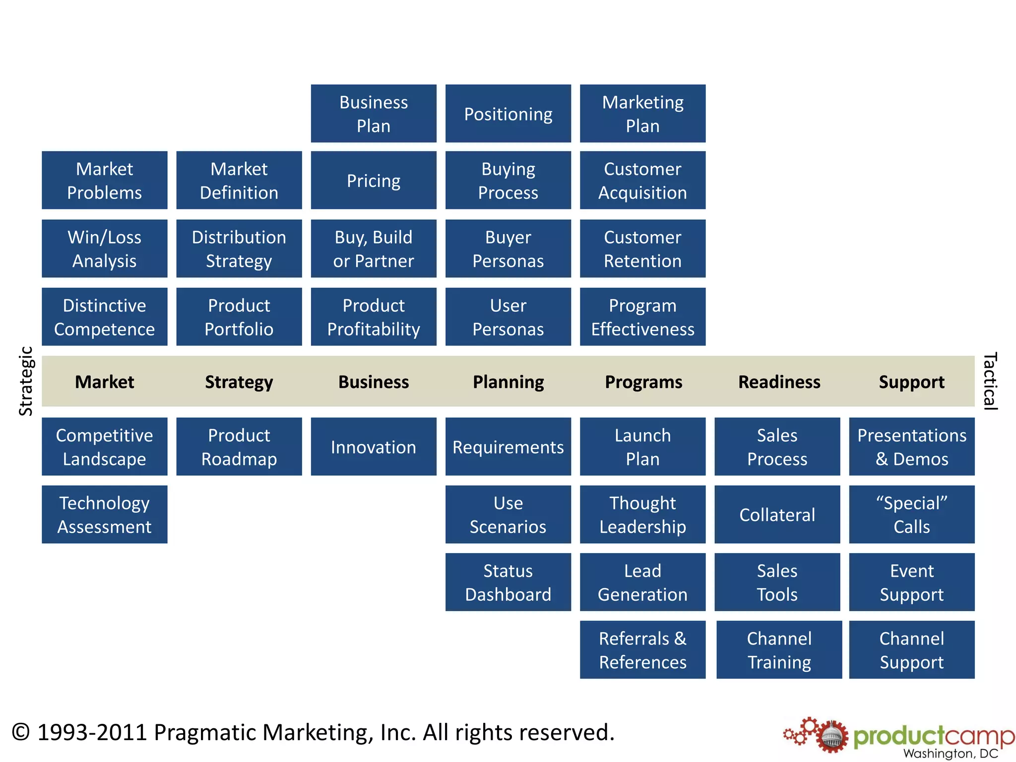 BusinessPlanMarketingPlanPositioningPricingMarket ProblemsCustomer AcquisitionBuyingProcessMarket DefinitionBuy, Build or PartnerWin/Loss AnalysisCustomer RetentionBuyer PersonasDistribution StrategyProduct ProfitabilityDistinctive CompetenceProgram EffectivenessUserPersonasProduct PortfolioStrategicTacticalStrategicTacticalBusinessMarketProgramsPlanningStrategySupportReadinessBusinessMarketProgramsPlanningStrategySupportReadinessInnovationCompetitive LandscapeLaunchPlanRequirementsProduct RoadmapPresentations & DemosSalesProcessTechnology AssessmentThought LeadershipUseScenarios“Special”CallsCollateralLead GenerationStatus DashboardEventSupportSalesToolsReferrals & ReferencesChannelSupportChannel Training© 1993-2011 Pragmatic Marketing, Inc. All rights reserved. 