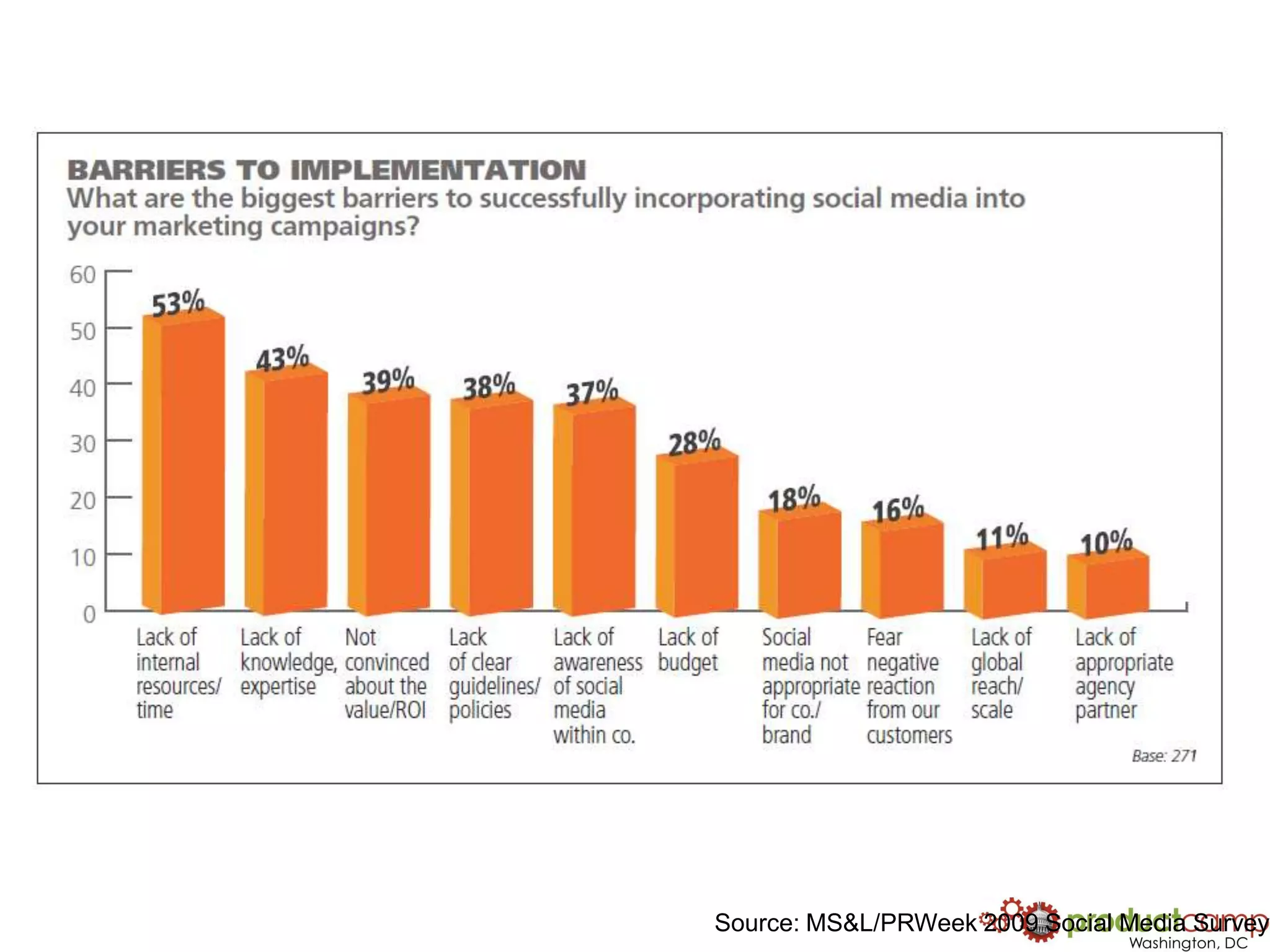 Source: MS&L/PRWeek 2009 Social Media Survey