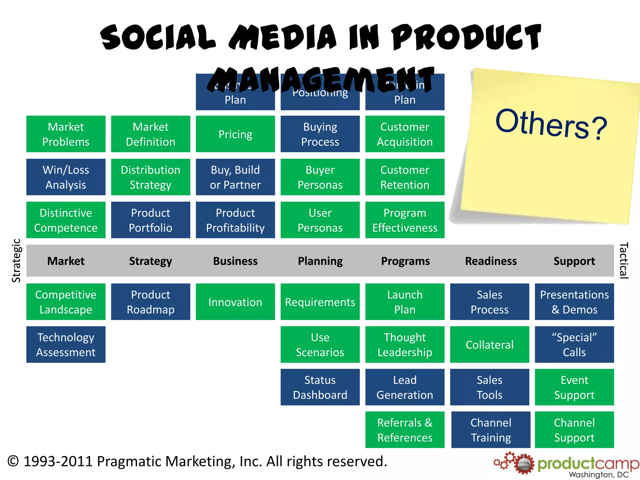 Social Media in Product ManagementBusinessPlanMarketingPlanPositioningOthers?PricingMarket ProblemsCustomer AcquisitionBuyingProcessMarket DefinitionBuy, Build or PartnerWin/Loss AnalysisCustomer RetentionBuyer PersonasDistribution StrategyProduct ProfitabilityDistinctive CompetenceProgram EffectivenessUserPersonasProduct PortfolioStrategicTacticalStrategicTacticalBusinessMarketProgramsPlanningStrategySupportReadinessBusinessMarketProgramsPlanningStrategySupportReadinessInnovationCompetitive LandscapeLaunchPlanRequirementsProduct RoadmapPresentations & DemosSalesProcessTechnology AssessmentThought LeadershipUseScenarios“Special”CallsCollateralLead GenerationStatus DashboardEventSupportSalesToolsReferrals & ReferencesChannelSupportChannel Training© 1993-2011 Pragmatic Marketing, Inc. All rights reserved. 