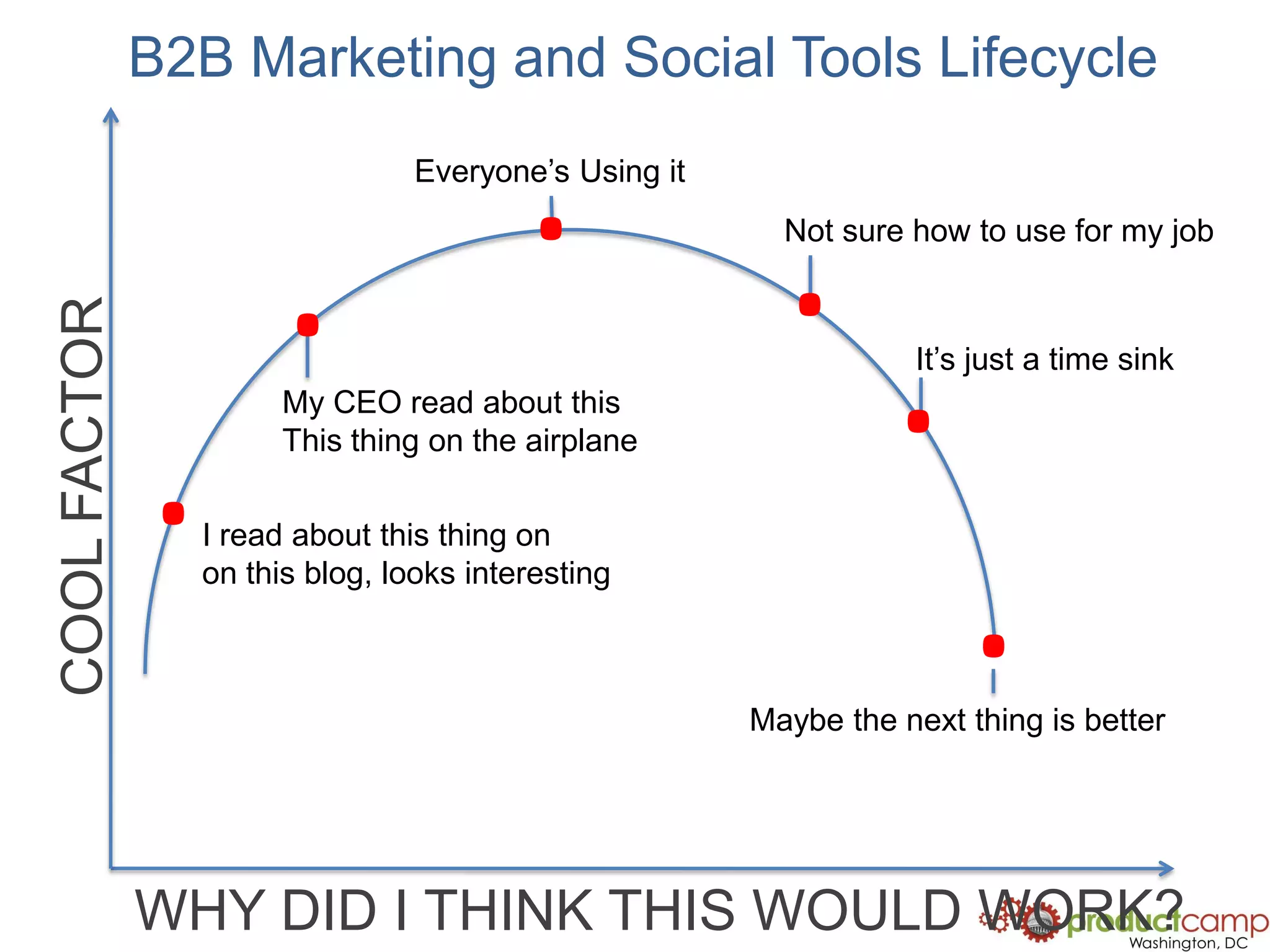 B2B Marketing and Social Tools Lifecycle...Everyone’s Using itNot sure how to use for my job..It’s just a time sinkMy CEO read about thisThis thing on the airplaneCOOL FACTOR.I read about this thing onon this blog, looks interesting Maybe the next thing is betterWHY DID I THINK THIS WOULD WORK?