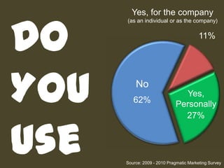 Yes, for the company <br />(as an individual or as the company)<br />Do You Use Twitter?<br />11%<br />No<br />Yes, Person...