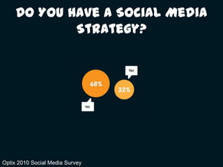 Do You Have a Social Media Strategy?<br />Optix 2010 Social Media Survey<br />