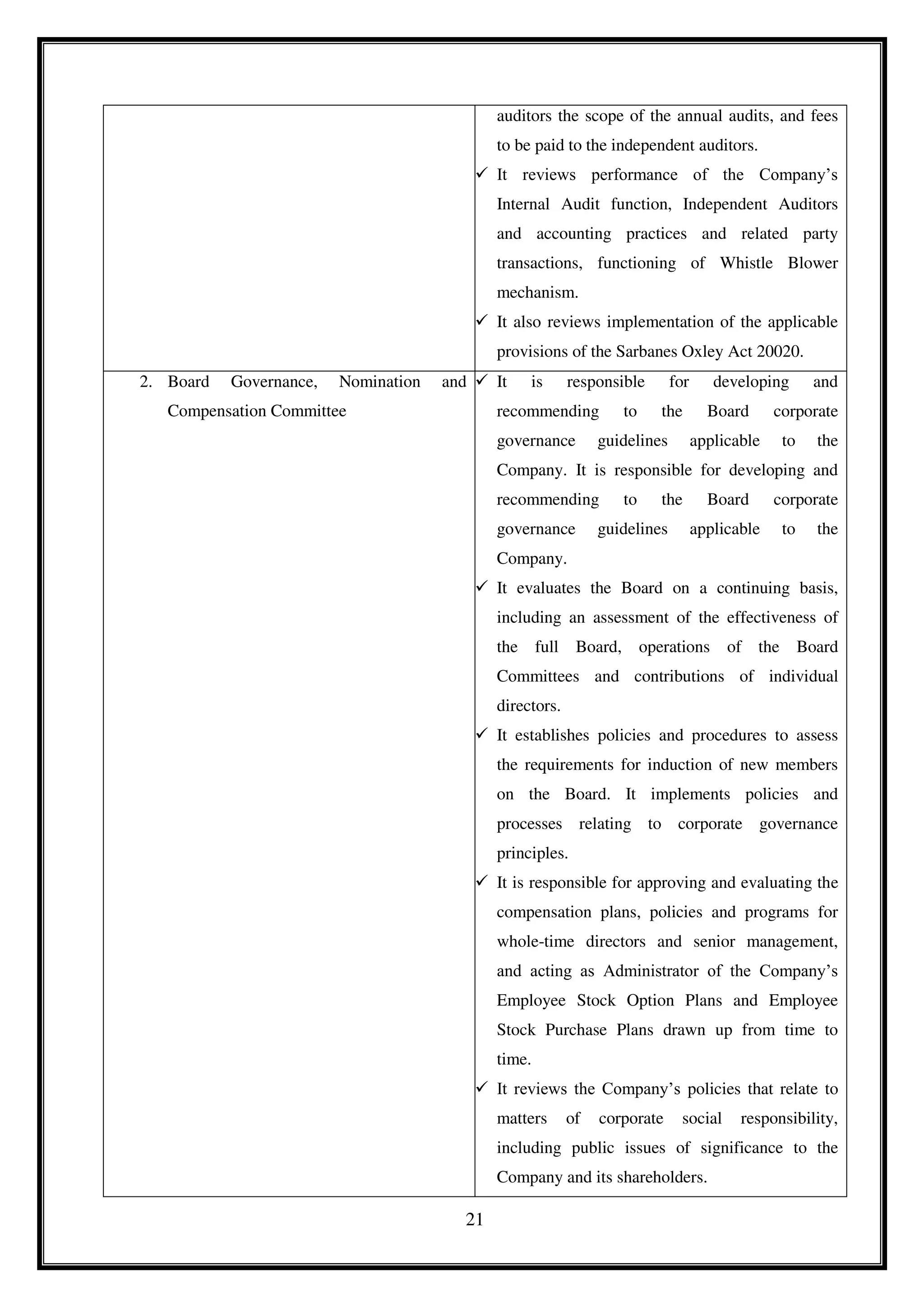 21
auditors the scope of the annual audits, and fees
to be paid to the independent auditors.
 It reviews performance of the Company’s
Internal Audit function, Independent Auditors
and accounting practices and related party
transactions, functioning of Whistle Blower
mechanism.
 It also reviews implementation of the applicable
provisions of the Sarbanes Oxley Act 20020.
2. Board Governance, Nomination and
Compensation Committee
 It is responsible for developing and
recommending to the Board corporate
governance guidelines applicable to the
Company. It is responsible for developing and
recommending to the Board corporate
governance guidelines applicable to the
Company.
 It evaluates the Board on a continuing basis,
including an assessment of the effectiveness of
the full Board, operations of the Board
Committees and contributions of individual
directors.
 It establishes policies and procedures to assess
the requirements for induction of new members
on the Board. It implements policies and
processes relating to corporate governance
principles.
 It is responsible for approving and evaluating the
compensation plans, policies and programs for
whole-time directors and senior management,
and acting as Administrator of the Company’s
Employee Stock Option Plans and Employee
Stock Purchase Plans drawn up from time to
time.
 It reviews the Company’s policies that relate to
matters of corporate social responsibility,
including public issues of significance to the
Company and its shareholders.
 