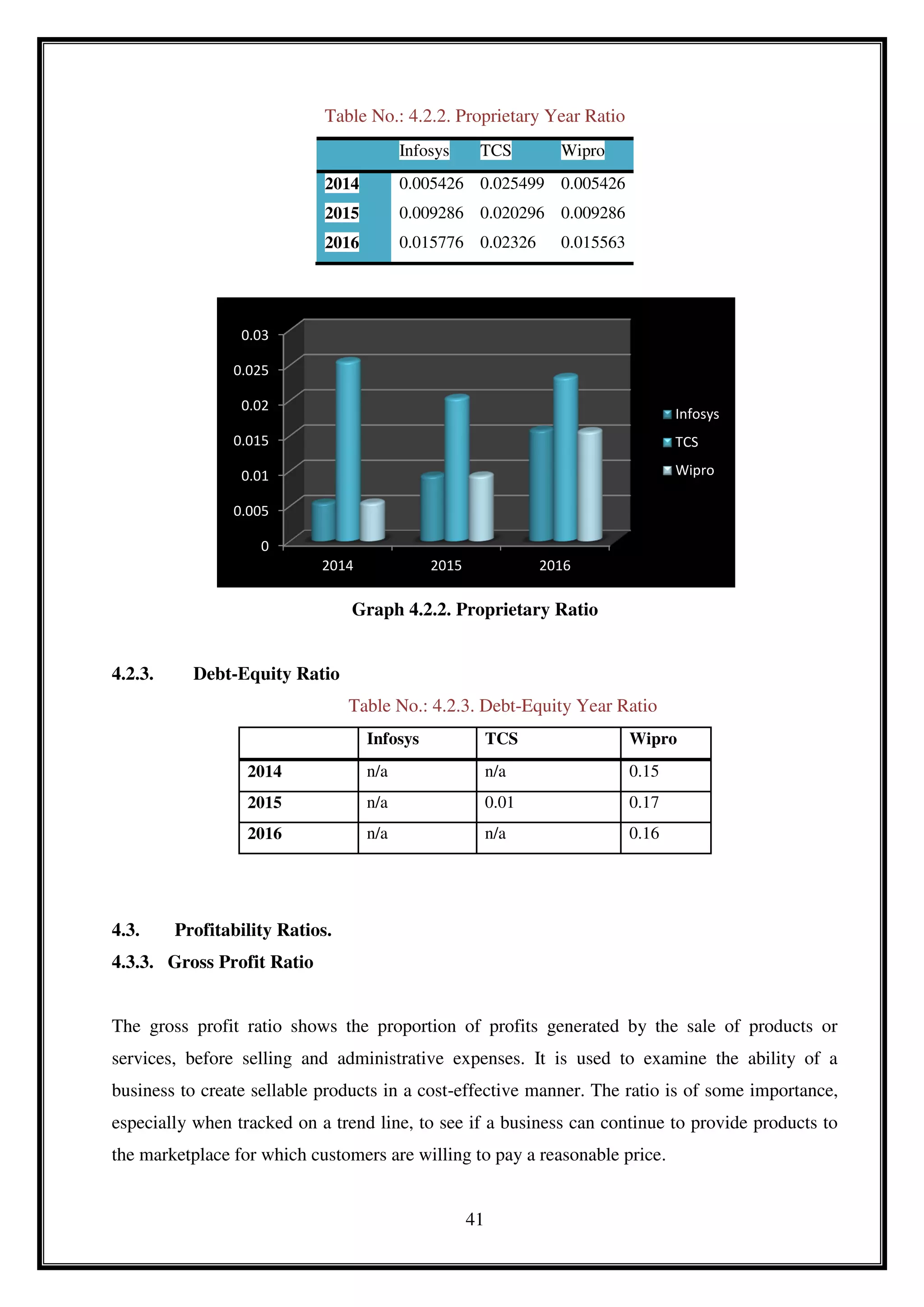 41
Table No.: 4.2.2. Proprietary Year Ratio
Graph 4.2.2. Proprietary Ratio
4.2.3. Debt-Equity Ratio
Table No.: 4.2.3. Debt-Equity Year Ratio
Infosys TCS Wipro
2014 n/a n/a 0.15
2015 n/a 0.01 0.17
2016 n/a n/a 0.16
4.3. Profitability Ratios.
4.3.3. Gross Profit Ratio
The gross profit ratio shows the proportion of profits generated by the sale of products or
services, before selling and administrative expenses. It is used to examine the ability of a
business to create sellable products in a cost-effective manner. The ratio is of some importance,
especially when tracked on a trend line, to see if a business can continue to provide products to
the marketplace for which customers are willing to pay a reasonable price.
0
0.005
0.01
0.015
0.02
0.025
0.03
2014 2015 2016
Infosys
TCS
Wipro
Infosys TCS Wipro
2014 0.005426 0.025499 0.005426
2015 0.009286 0.020296 0.009286
2016 0.015776 0.02326 0.015563
 