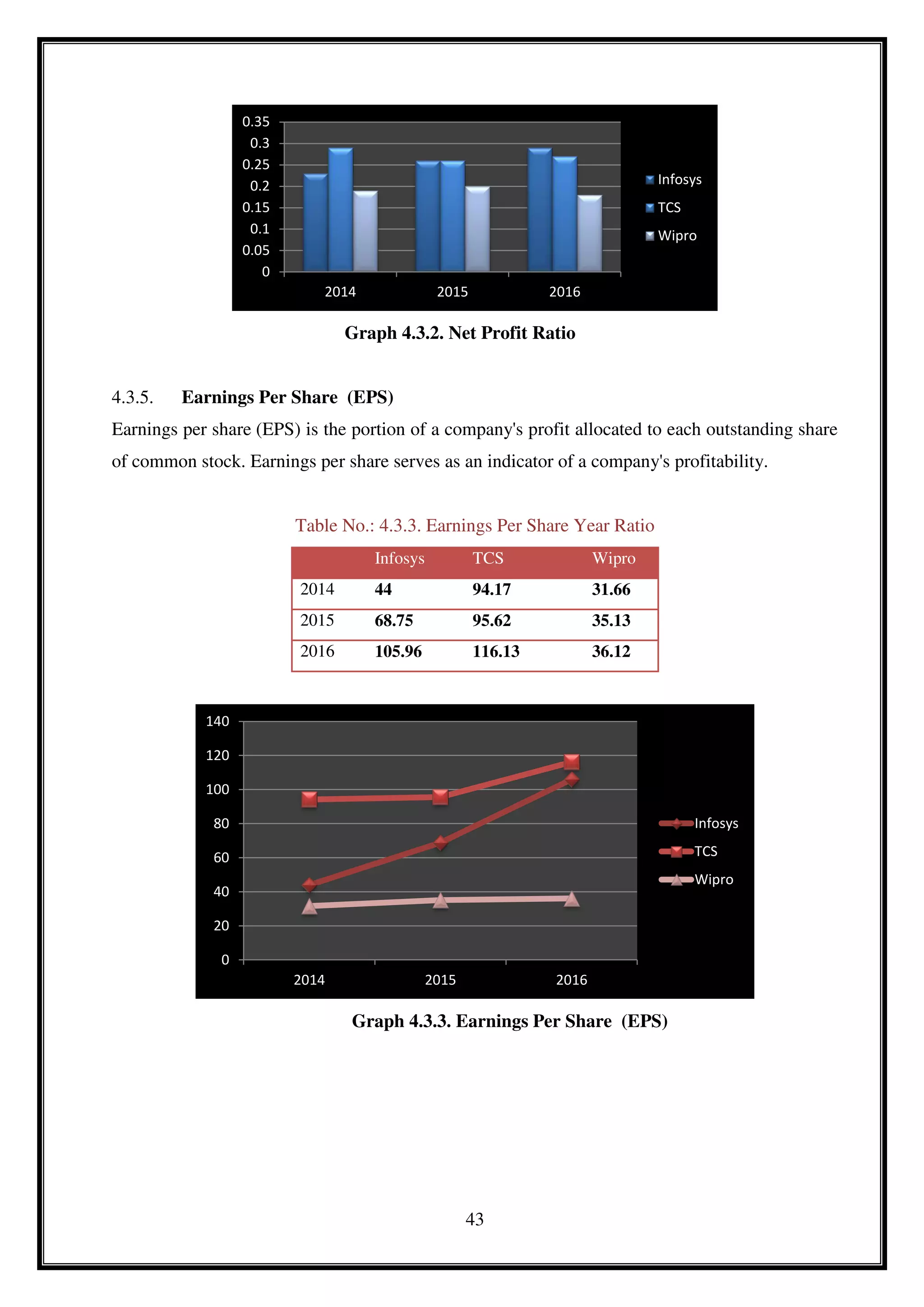 43
Graph 4.3.2. Net Profit Ratio
4.3.5. Earnings Per Share (EPS)
Earnings per share (EPS) is the portion of a company's profit allocated to each outstanding share
of common stock. Earnings per share serves as an indicator of a company's profitability.
Table No.: 4.3.3. Earnings Per Share Year Ratio
Infosys TCS Wipro
2014 44 94.17 31.66
2015 68.75 95.62 35.13
2016 105.96 116.13 36.12
Graph 4.3.3. Earnings Per Share (EPS)
0
0.05
0.1
0.15
0.2
0.25
0.3
0.35
2014 2015 2016
Infosys
TCS
Wipro
0
20
40
60
80
100
120
140
2014 2015 2016
Infosys
TCS
Wipro
 