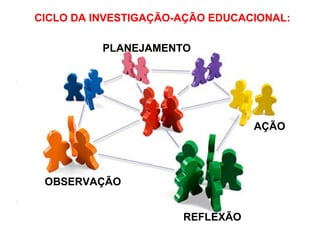 OBSERVAÇÃO
PLANEJAMENTO
AÇÃO
REFLEXÃO
CICLO DA INVESTIGAÇÃO-AÇÃO EDUCACIONAL:
 
