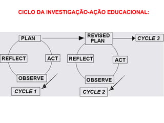CICLO DA INVESTIGAÇÃO-AÇÃO EDUCACIONAL:
 
