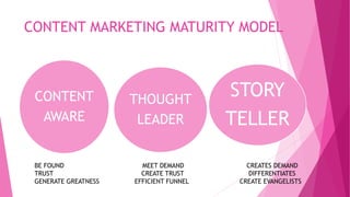 CONTENT MARKETING MATURITY MODEL
CONTENT
AWARE
THOUGHT
LEADER
STORY
TELLER
BE FOUND MEET DEMAND CREATES DEMAND
TRUST CREATE TRUST DIFFERENTIATES
GENERATE GREATNESS EFFICIENT FUNNEL CREATE EVANGELISTS
 