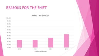 REASONS FOR THE SHIFT
0.00%
10.00%
20.00%
30.00%
40.00%
50.00%
60.00%
70.00%
80.00%
90.00%
100.00%
2011 2012 2013 2014
MARKETING BUDGET
MARKETING BUDGET
 