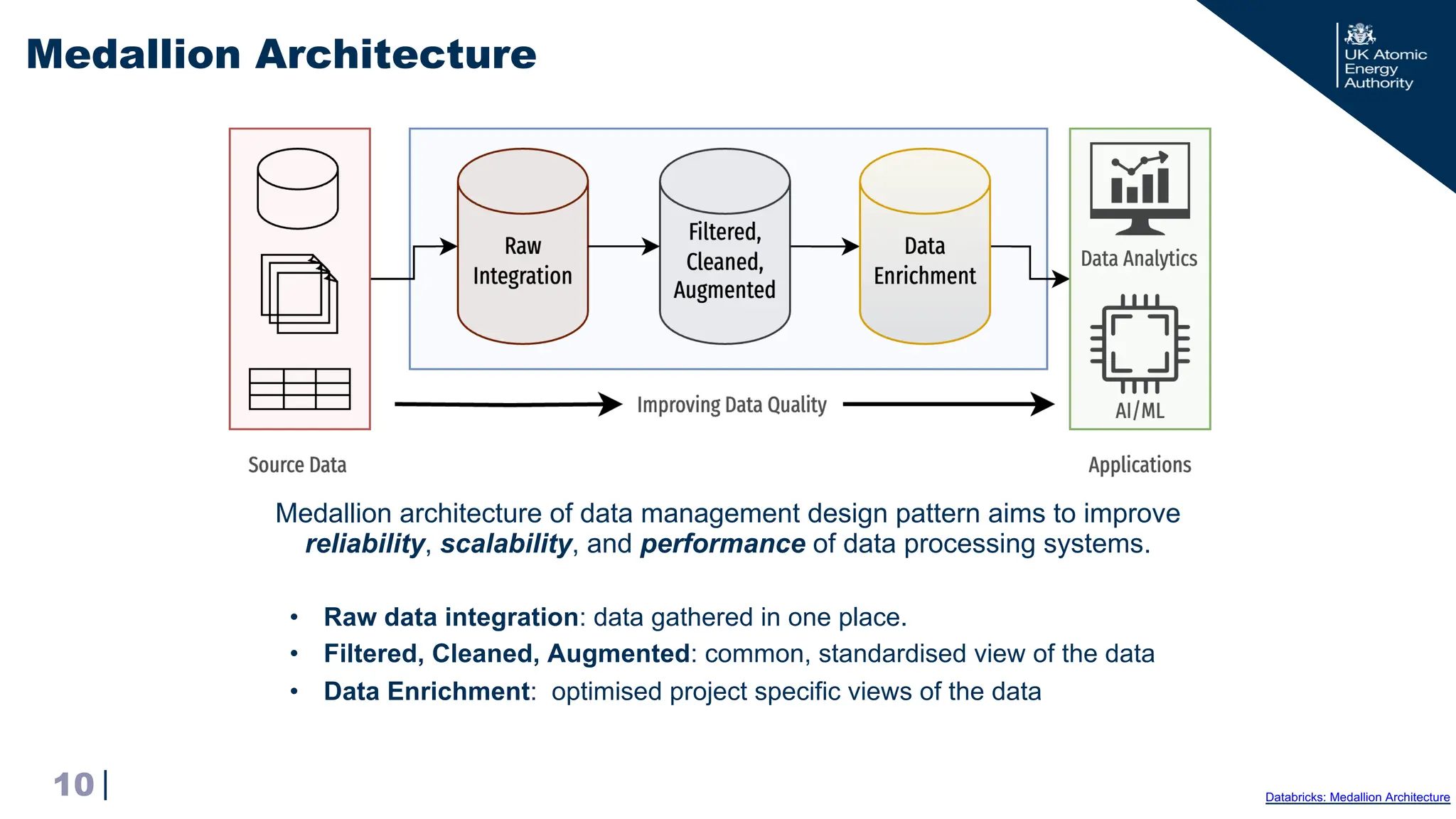 |
Medallion architecture of data management design pattern aims to improve
reliability, scalability, and performance of data processing systems.
Medallion Architecture
10 Databricks: Medallion Architecture
• Raw data integration: data gathered in one place.
• Filtered, Cleaned, Augmented: common, standardised view of the data
• Data Enrichment: optimised project specific views of the data
 