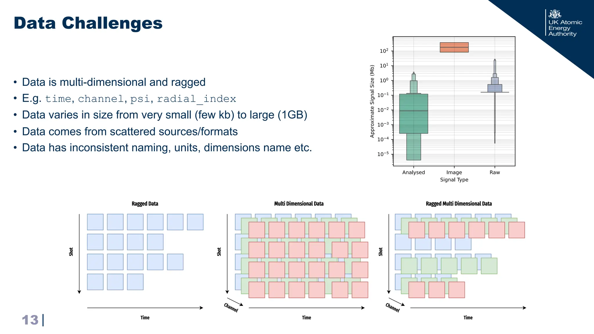 |
• Data is multi-dimensional and ragged
• E.g. time, channel, psi, radial_index
• Data varies in size from very small (few kb) to large (1GB)
• Data comes from scattered sources/formats
• Data has inconsistent naming, units, dimensions name etc.
Data Challenges
13
 