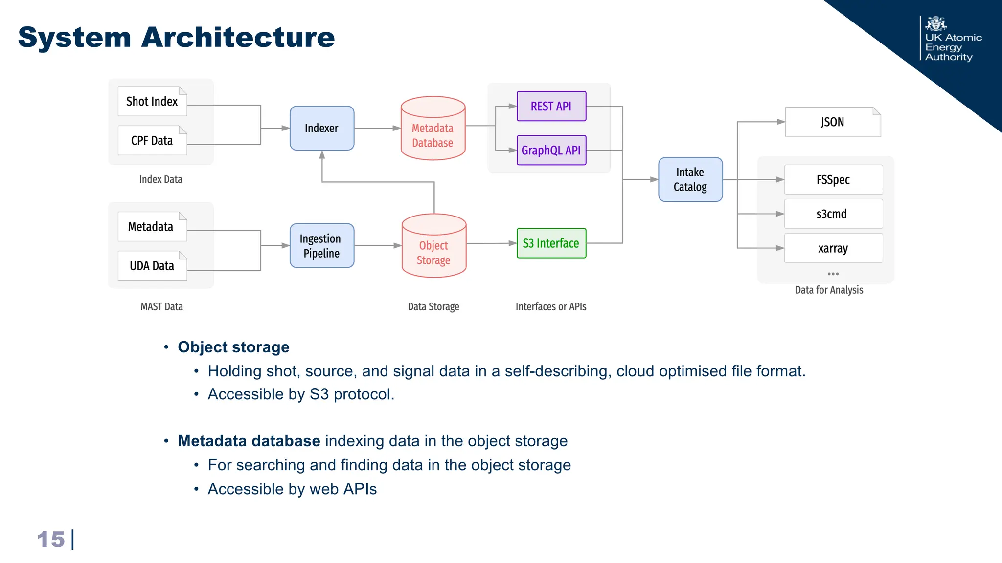 |
• Object storage
• Holding shot, source, and signal data in a self-describing, cloud optimised file format.
• Accessible by S3 protocol.
• Metadata database indexing data in the object storage
• For searching and finding data in the object storage
• Accessible by web APIs
System Architecture
15
 